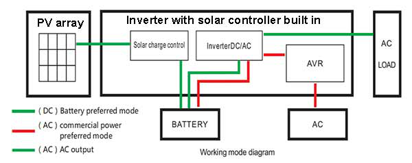 太阳能逆控一体机(控制逆变一体机)工作模式
