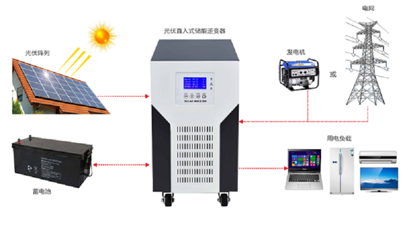 光伏太阳能发电系统应用简图