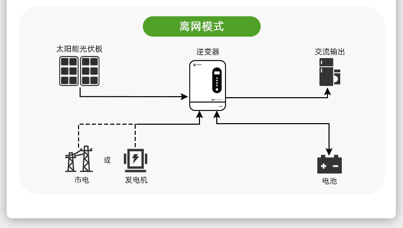 欣顿HF光伏并离网一体混合逆变器