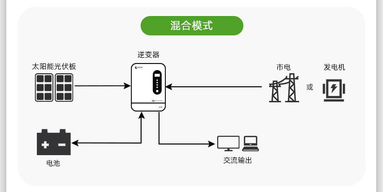 金沙9570HF光伏并离网一体混合逆变器