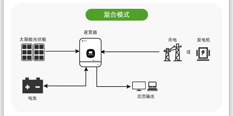 金沙9570HFP光伏离并网混合储能逆变器