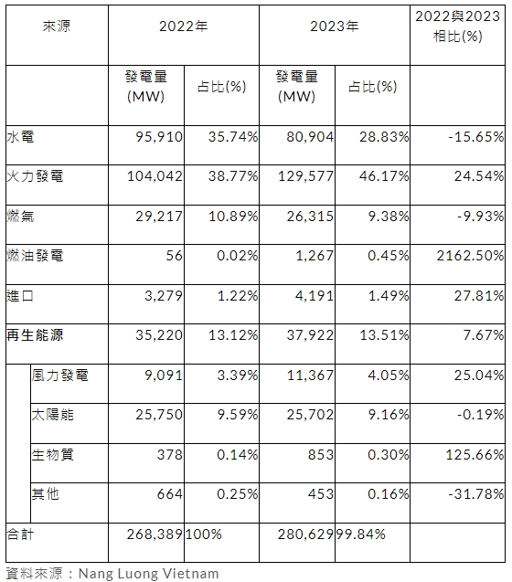 越南发电量