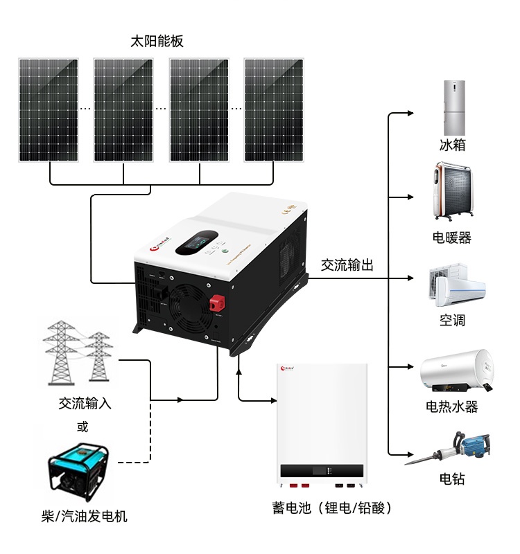 金沙9570DF房车太阳能发电系统接线图