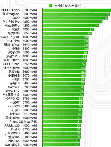 手机充电时间对比：苹果的5W很"厉害"