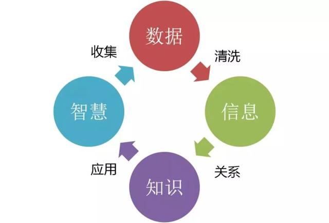 搞不清大数据、云计算、人工智能？看完这篇文章感觉恍然大悟