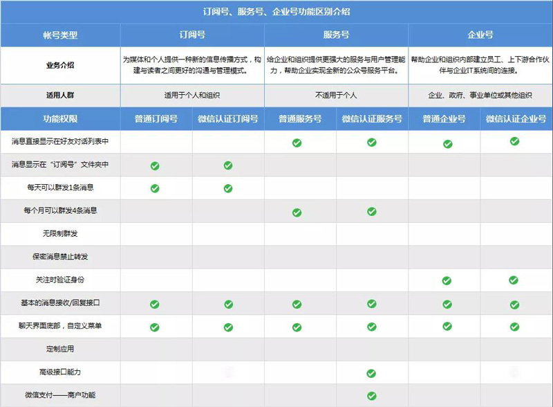 服务号和订阅号功能介绍