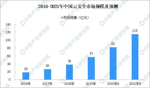 网络安全行业发展趋势：2020年云安全市场规模将超80亿