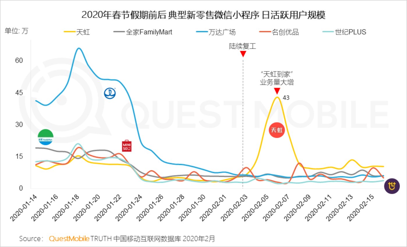 2020移动购物“战疫”报告：生鲜电商飙涨，农-家对接、社区到家玩法崛起        