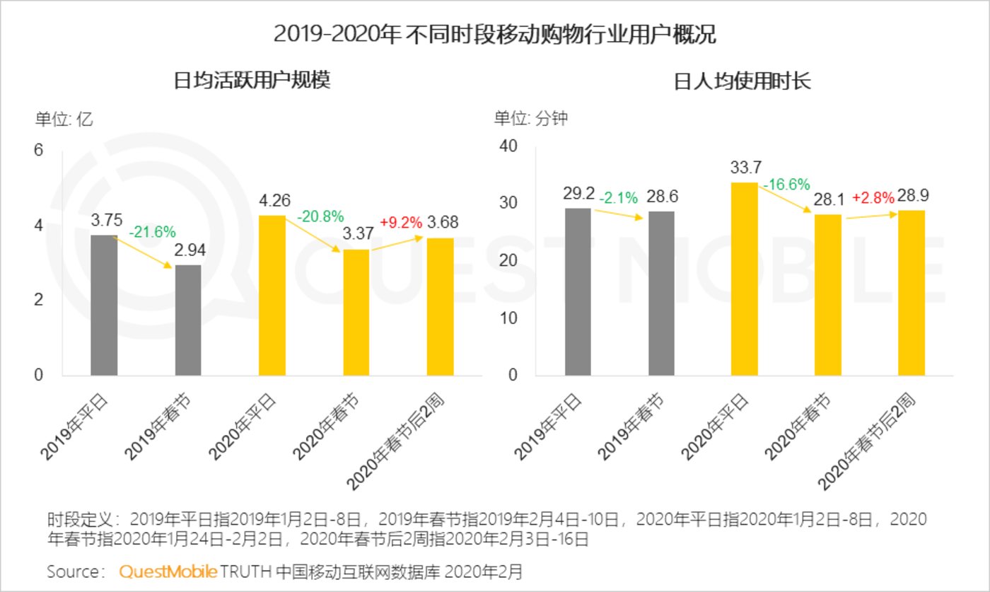 2020移动购物“战疫”报告：生鲜电商飙涨，农-家对接、社区到家玩法崛起        