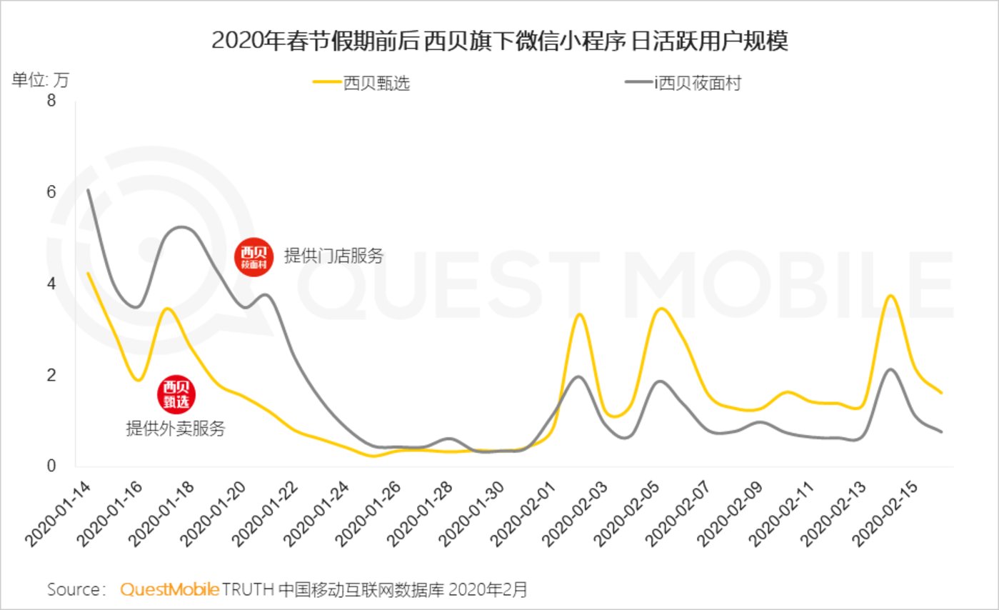 2020移动购物“战疫”报告：生鲜电商飙涨，农-家对接、社区到家玩法崛起        