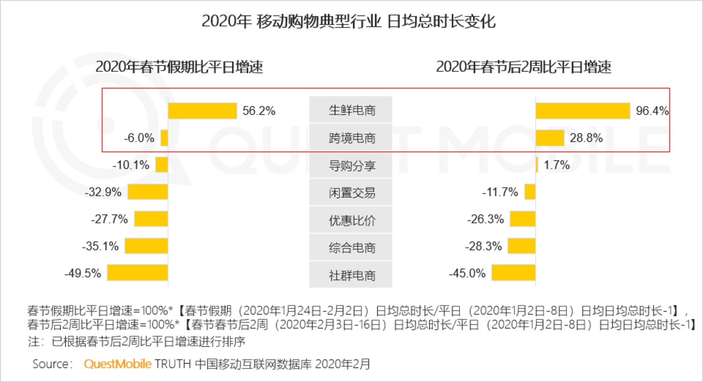 2020移动购物“战疫”报告：生鲜电商飙涨，农-家对接、社区到家玩法崛起        