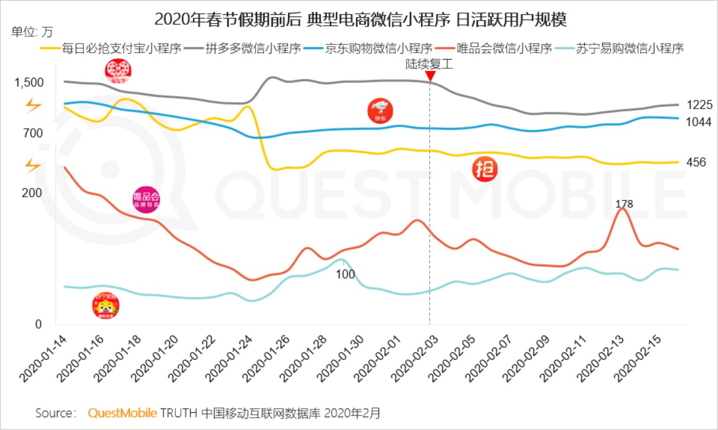 2020移动购物“战疫”报告：生鲜电商飙涨，农-家对接、社区到家玩法崛起        