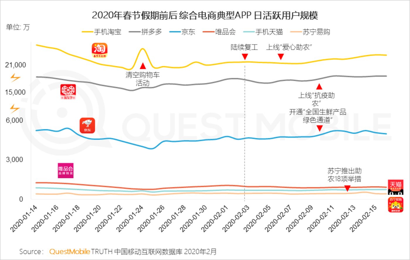 2020移动购物“战疫”报告：生鲜电商飙涨，农-家对接、社区到家玩法崛起        