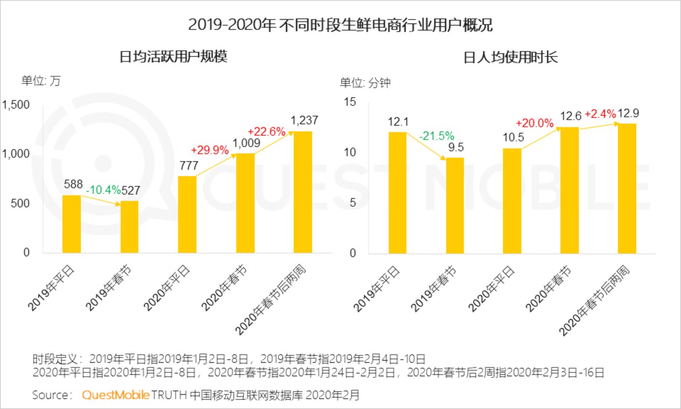 2020移动购物“战疫”报告：生鲜电商飙涨，农-家对接、社区到家玩法崛起        