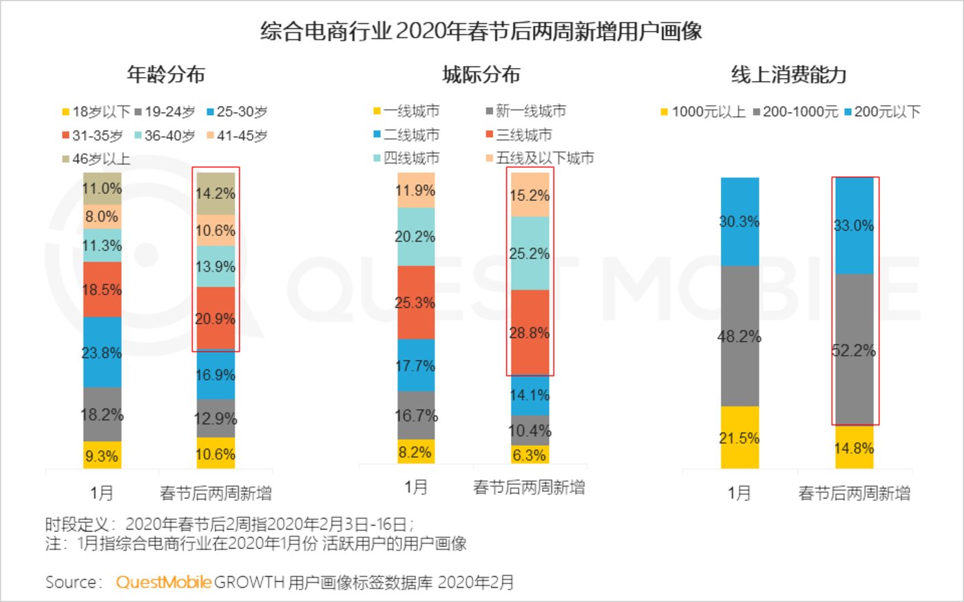 2020移动购物“战疫”报告：生鲜电商飙涨，农-家对接、社区到家玩法崛起        