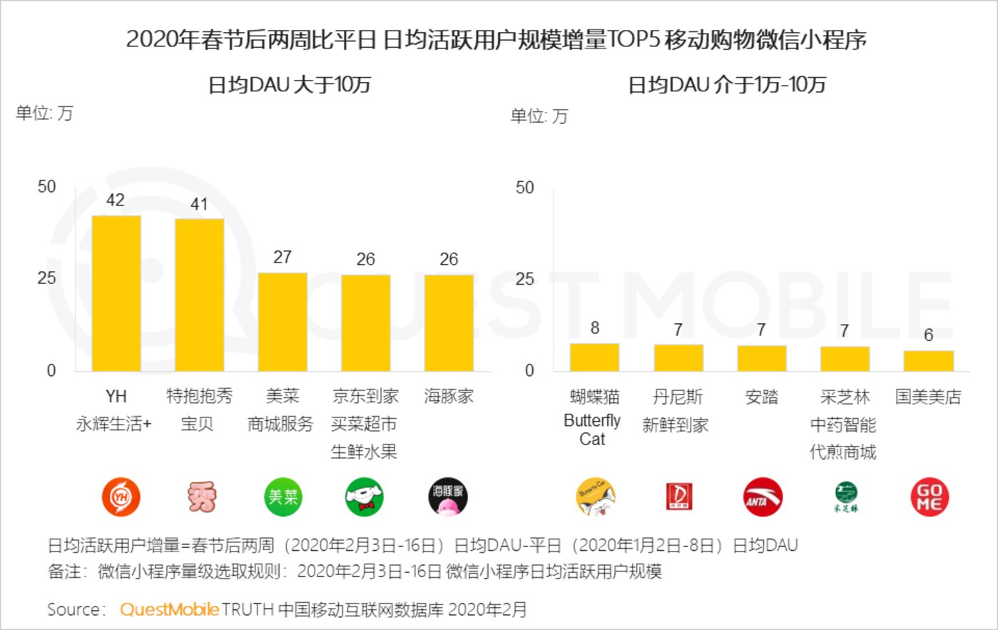 2020移动购物“战疫”报告：生鲜电商飙涨，农-家对接、社区到家玩法崛起        