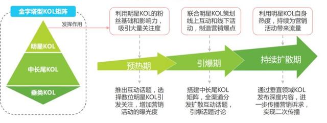 疫情之下，KOL营销全攻略