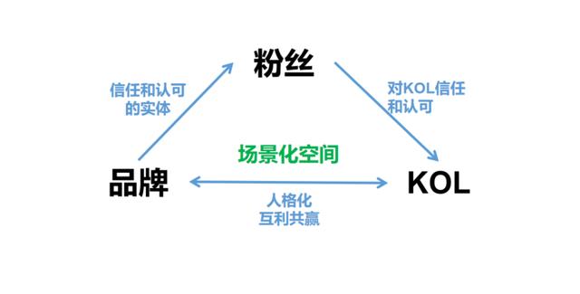 疫情之下，KOL营销全攻略