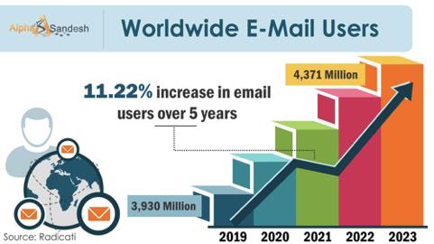 2020年电子邮件营销顶级技巧