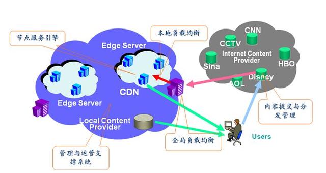 支持協議;緩存算法決定命中率,源服務器壓力,pop節點存儲能力分發