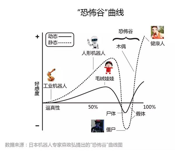 ai时代不得不提的恐怖谷