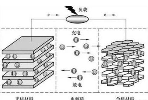 這是由電池的工作原理決定的,拿鋰電池來舉例:鋰電池正極是鈷酸鋰