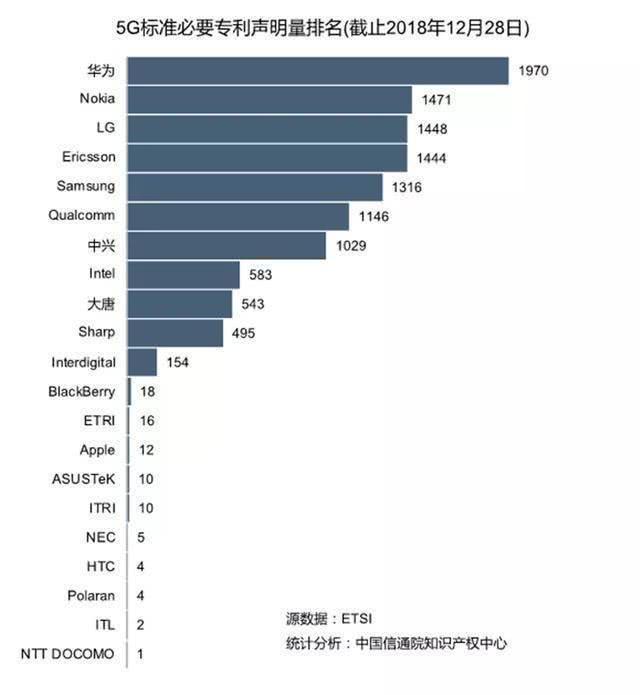 为何华为的5g专利高居第一名,却还被高通要求缴纳专利费?