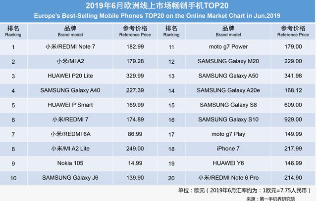 欧洲线上手机市场销量排名：小米A2第二，华为P20 Lite第三