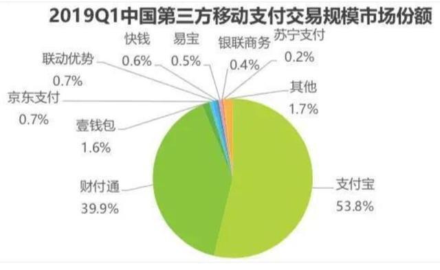 支付宝微信携手守卫移动支付大蛋糕，银联砸百亿占据市场失败