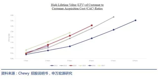 美国最大宠物电商Chewy是怎样炼成的 | 研报笔记