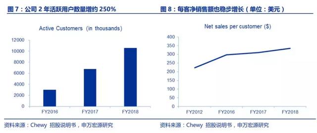 美国最大宠物电商Chewy是怎样炼成的 | 研报笔记