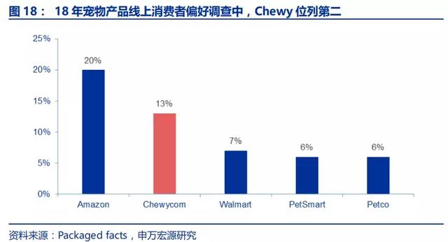 美国最大宠物电商Chewy是怎样炼成的 | 研报笔记