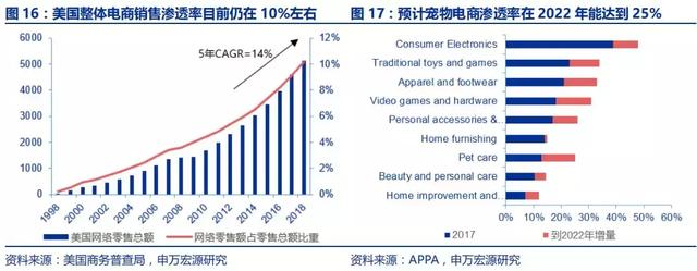 美国最大宠物电商Chewy是怎样炼成的 | 研报笔记