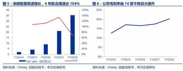 美国最大宠物电商Chewy是怎样炼成的 | 研报笔记