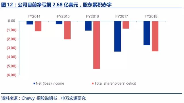 美国最大宠物电商Chewy是怎样炼成的 | 研报笔记