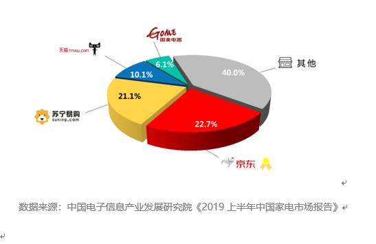 小熊电器上市开盘即涨停 营收四成靠京东