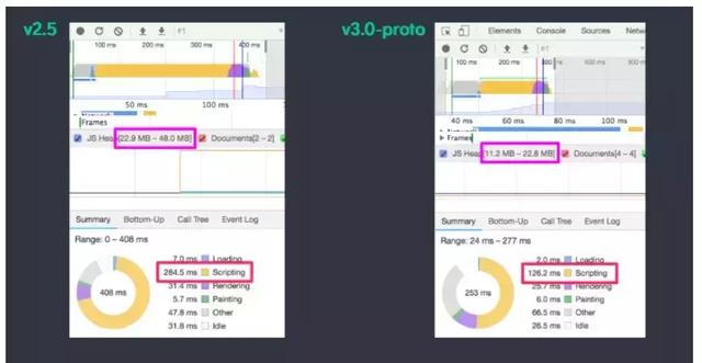 Vue3对Web开发的影响