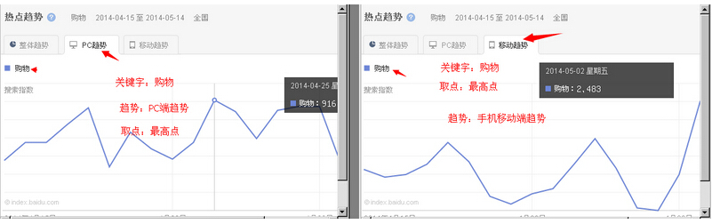 “购物”这个关键字在百度搜索中PC端的热度和移动的端热度