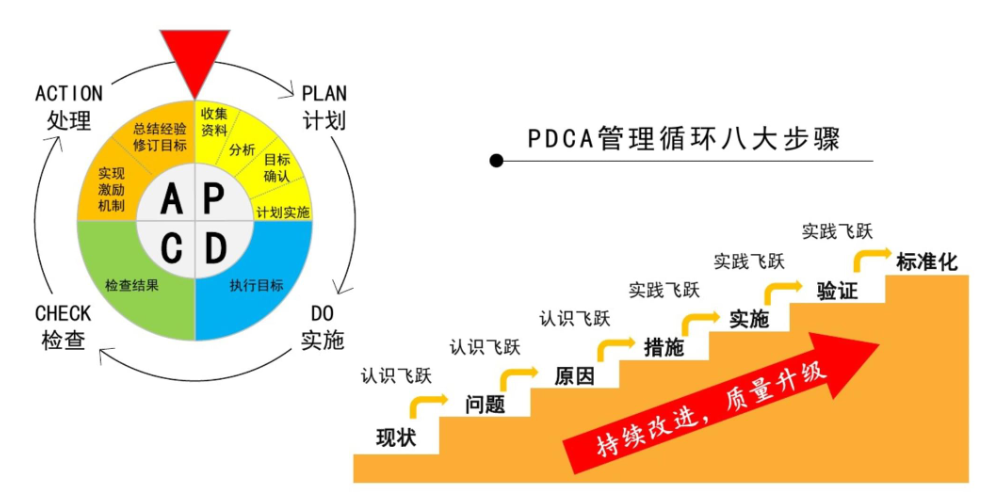 PDCA循环法在结算阶段造价管理的应用