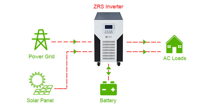 ZRS solar inverter uses solar energy first