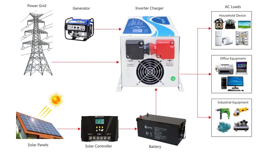 How to use off-grid inverter