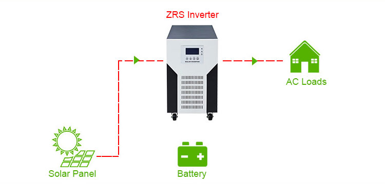 Inverter with PV but without AC and battery