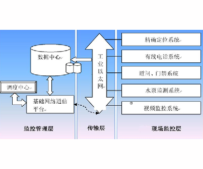 Basic network platform system