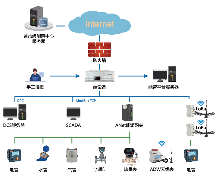 在線能耗管理系統(tǒng) 電能量在線監(jiān)測云平臺