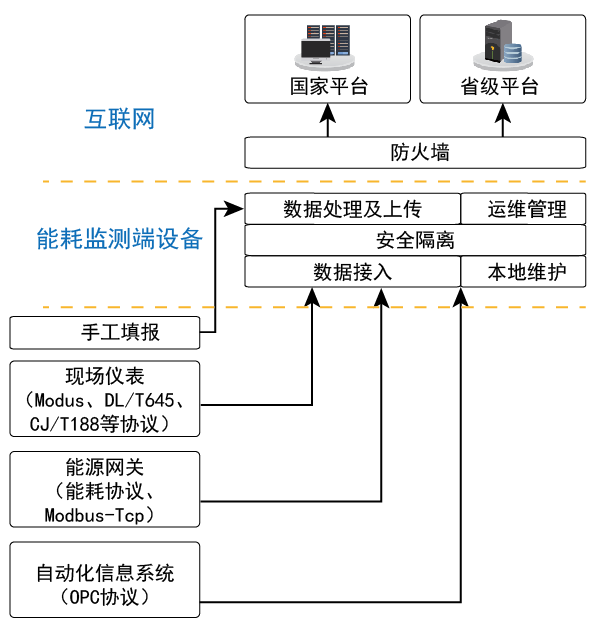 在線能耗管理系統(tǒng) 電能量在線監(jiān)測(cè)云平臺(tái)