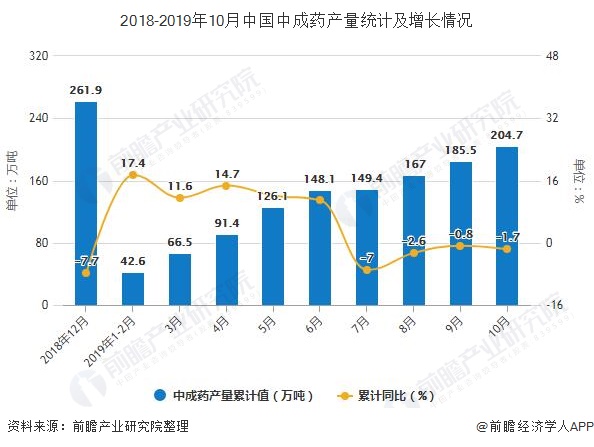 2018-2019年10月中國中成藥產量統計及增長情況