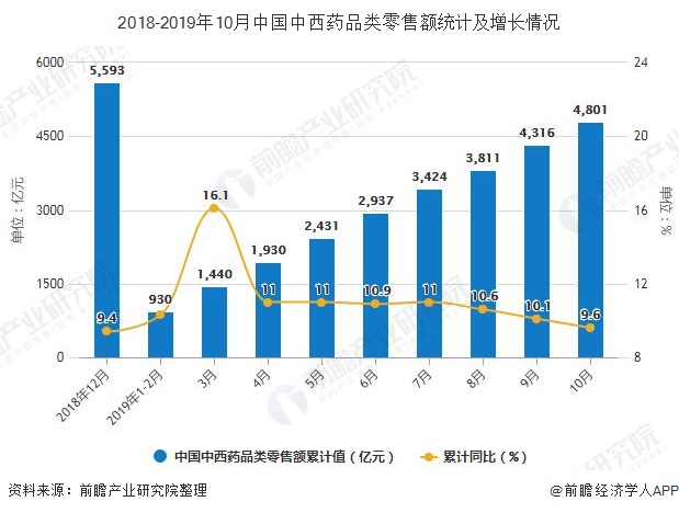 2018-2019年10月中國中西藥品類零售額統計及增長情況