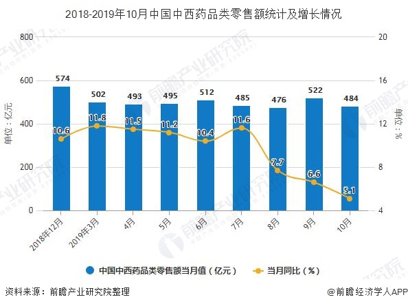 2018-2019年10月中国中西药品类零售额统计及增长情况