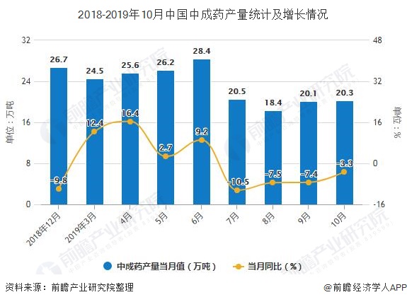2018-2019年10月中國中成藥產量統計及增長情況