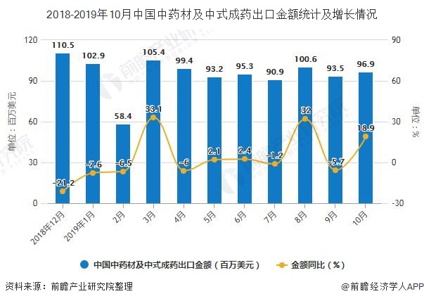 2018-2019年10月中國中藥材及中式成藥出口金額統計及增長情況